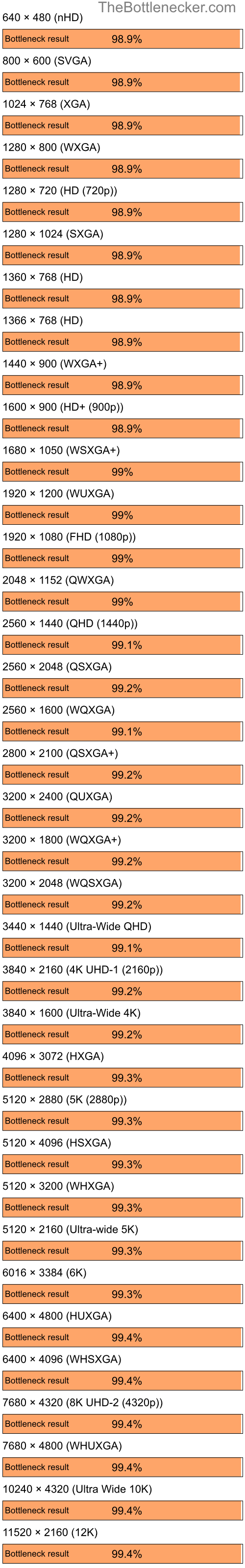 Bottleneck results by resolution for AMD Ryzen 7 7800X3D and AMD Mobility Radeon 9000 in Graphic Card Intense Tasks