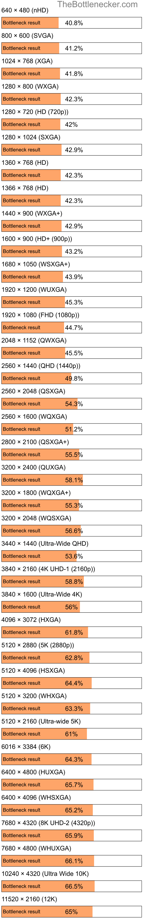 Bottleneck results by resolution for AMD Ryzen 7 7800X3D and NVIDIA GeForce GTX 1050 Ti in Graphic Card Intense Tasks