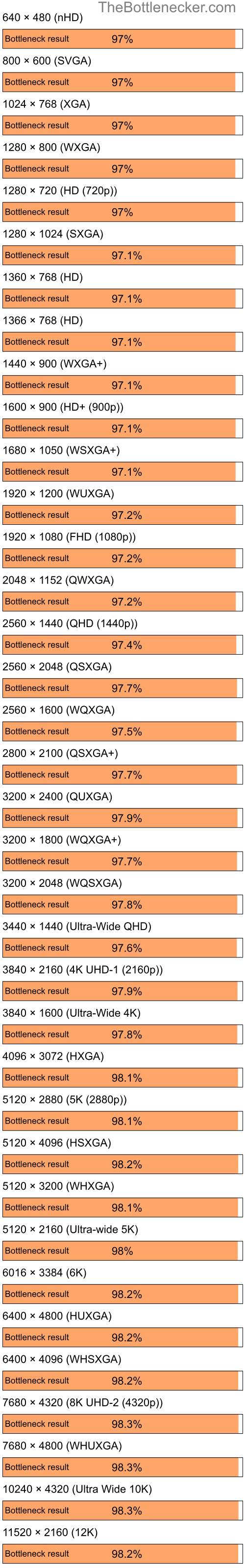 Bottleneck results by resolution for AMD Ryzen 7 7800X3D and AMD Radeon X1550 64-bit in Graphic Card Intense Tasks