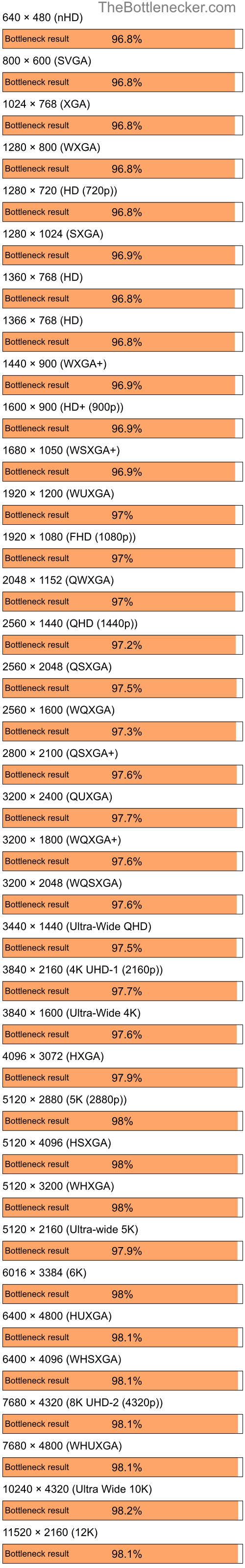 Bottleneck results by resolution for Intel Core i9-14900K and AMD Radeon X1600 Pro in Graphic Card Intense Tasks