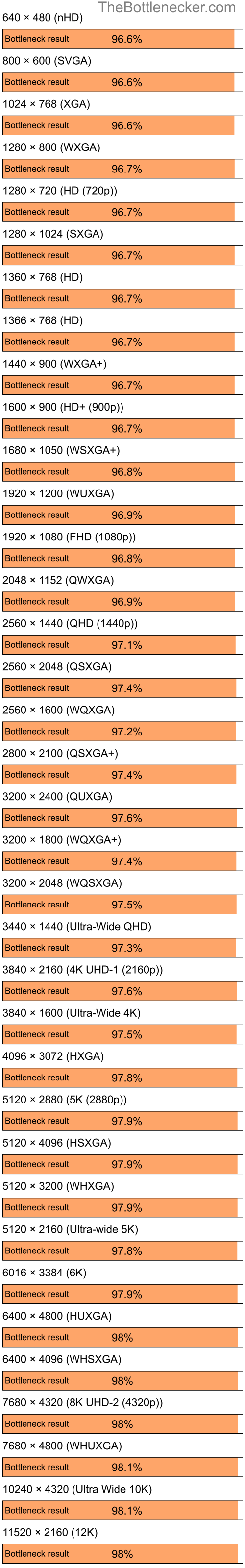 Bottleneck results by resolution for Intel Core i9-14900K and NVIDIA GeForce 9300M GS in Graphic Card Intense Tasks