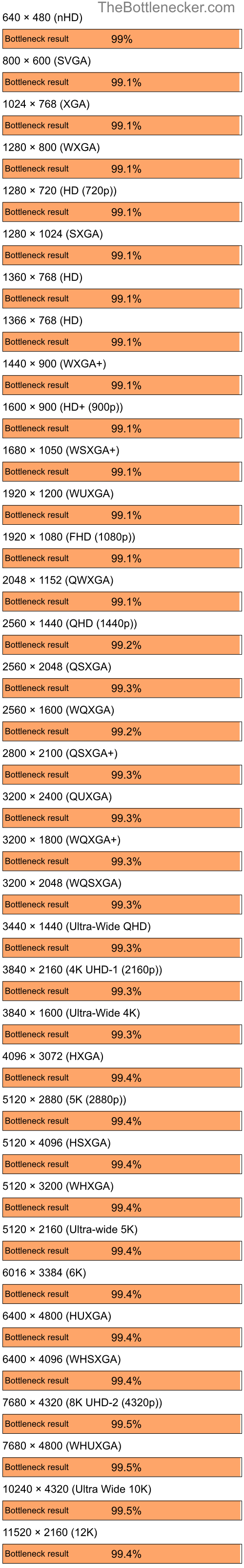 Bottleneck results by resolution for Intel Core i7-14700K and AMD Mobility Radeon 9000 in Graphic Card Intense Tasks