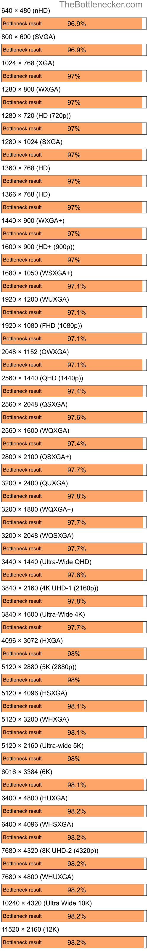 Bottleneck results by resolution for Intel Core i7-14700K and NVIDIA Quadro NVS 140M in Graphic Card Intense Tasks