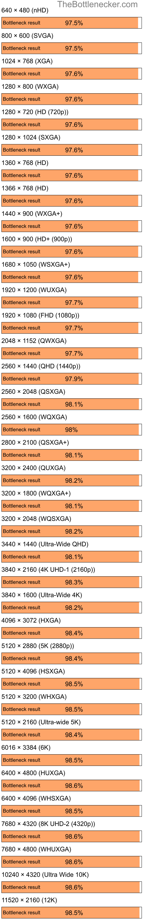 Bottleneck results by resolution for Intel Core i7-14700K and AMD Radeon 9500 PRO in Graphic Card Intense Tasks