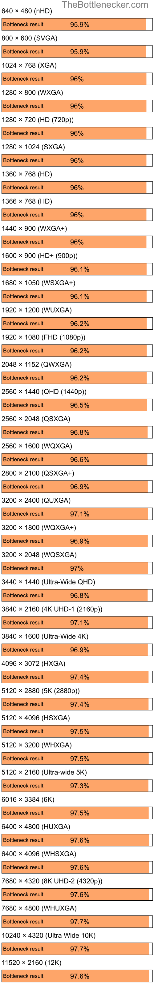 Bottleneck results by resolution for Intel Core i5-14600K and AMD M880G with Mobility Radeon HD 4250 in Graphic Card Intense Tasks