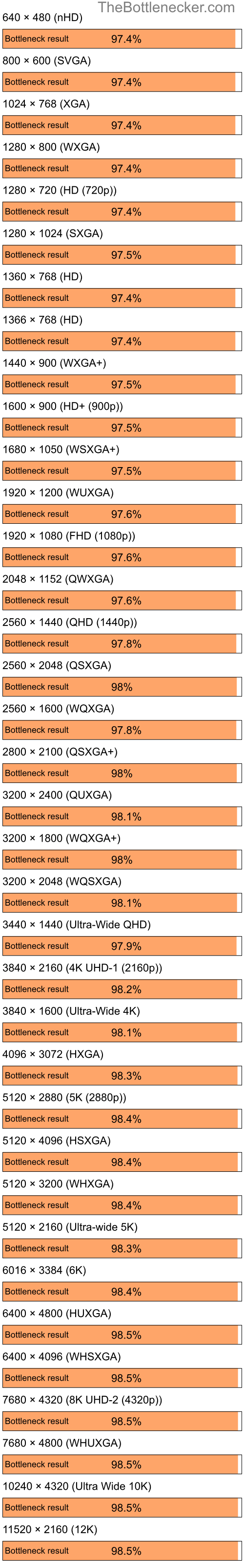 Bottleneck results by resolution for Intel Core i5-14600K and NVIDIA GeForce 6500 in Graphic Card Intense Tasks