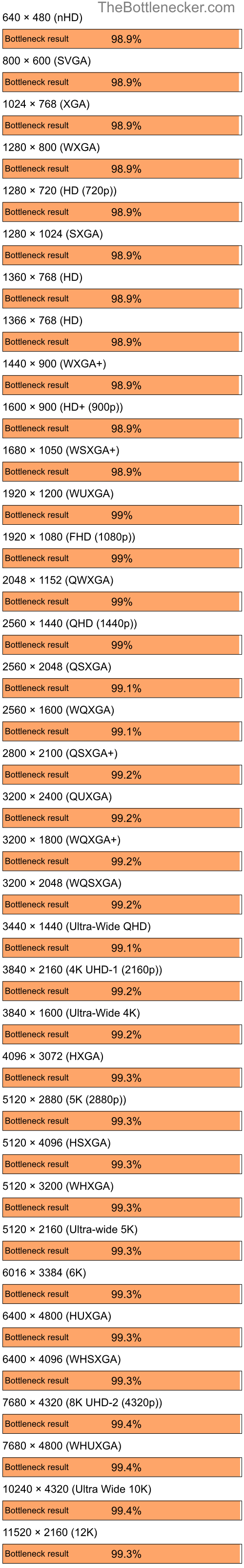 Bottleneck results by resolution for Intel Core i5-14600K and NVIDIA GeForce4 MX 440 in Graphic Card Intense Tasks