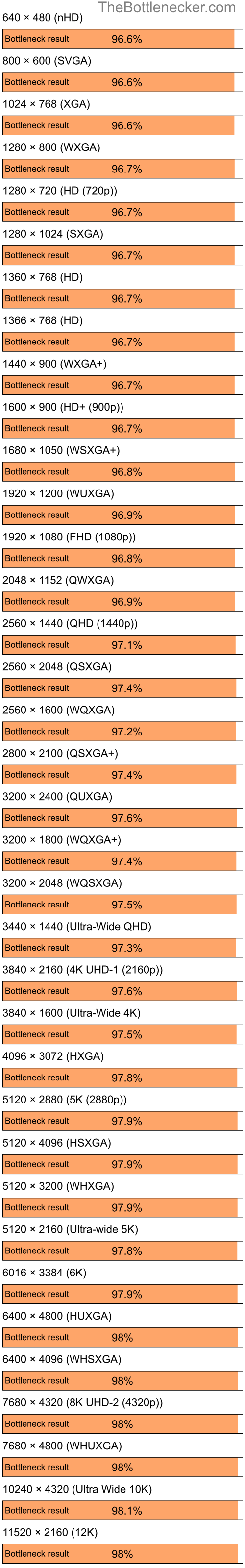 Bottleneck results by resolution for Intel Core i5-14600KF and AMD Radeon X800 PRO in Graphic Card Intense Tasks