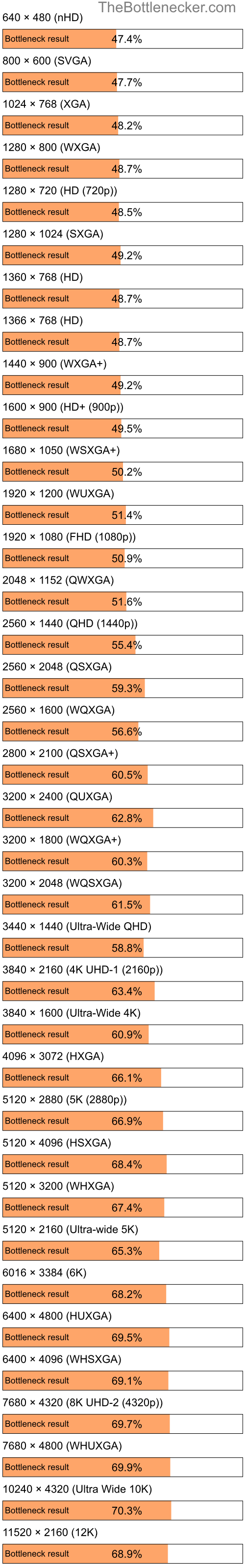 Bottleneck results by resolution for Intel Core i9-14900F and NVIDIA GeForce GTX 1050 Ti in Graphic Card Intense Tasks