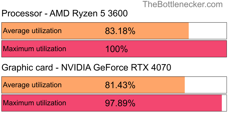 Utilization chart of AMD Ryzen 5 3600 and NVIDIA GeForce RTX 4070 inDirt Rally 2.0 with 10240 × 4320 and 1 monitor