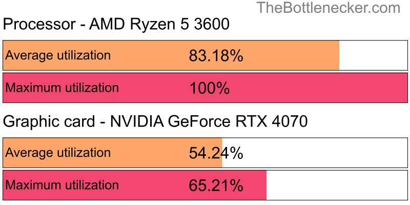 Utilization chart of AMD Ryzen 5 3600 and NVIDIA GeForce RTX 4070 inDirt Rally 2.0 with 2560 × 1440 and 1 monitor