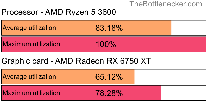 Utilization chart of AMD Ryzen 5 3600 and AMD Radeon RX 6750 XT inDirt Rally 2.0 with 2560 × 1600 and 1 monitor