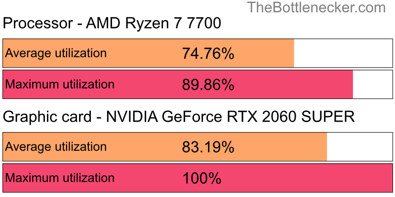 Utilization chart of AMD Ryzen 7 7700 and NVIDIA GeForce RTX 2060 SUPER inDeath Stranding with 1280 × 720 and 1 monitor