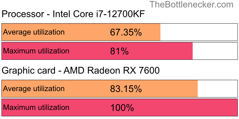 Utilization chart of Intel Core i7-12700KF and AMD Radeon RX 7600 inMount & Blade II: Bannerlord with 1280 × 1024 and 1 monitor