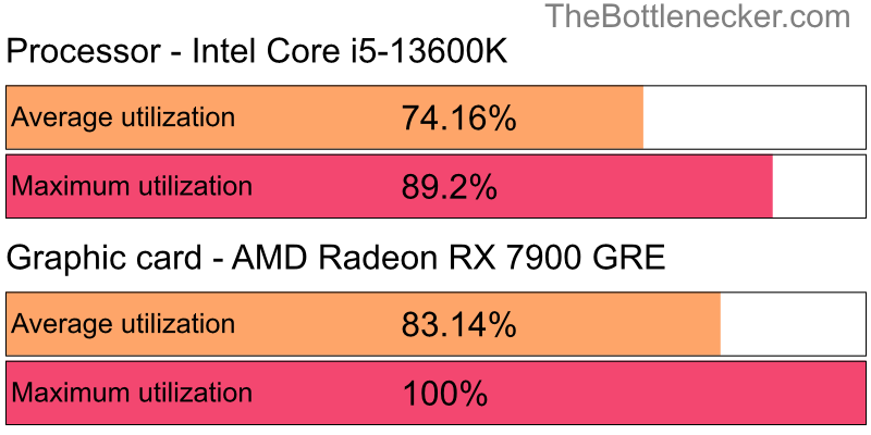 Utilization chart of Intel Core i5-13600K and AMD Radeon RX 7900 GRE inMount & Blade II: Bannerlord with 2560 × 1440 and 1 monitor