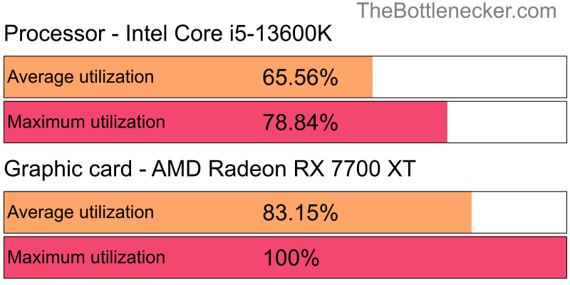 Utilization chart of Intel Core i5-13600K and AMD Radeon RX 7700 XT inMount & Blade II: Bannerlord with 2560 × 1600 and 1 monitor