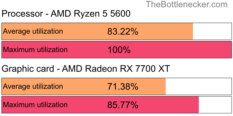 Utilization chart of AMD Ryzen 5 5600 and AMD Radeon RX 7700 XT inMount & Blade II: Bannerlord with 640 × 480 and 1 monitor