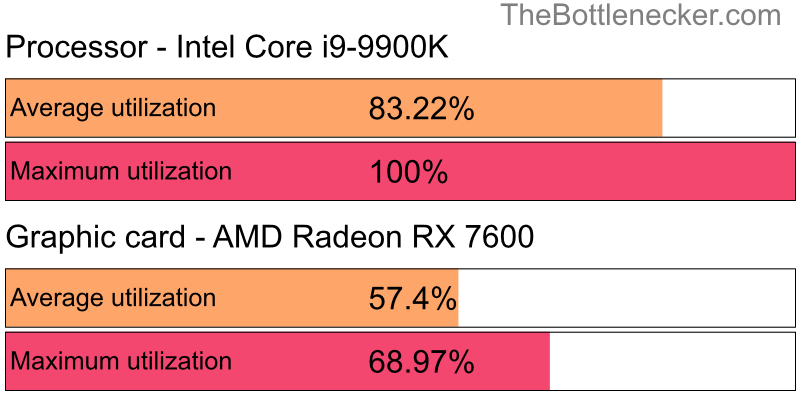 Utilization chart of Intel Core i9-9900K and AMD Radeon RX 7600 inDragon Ball Z: Kakarot with 1440 × 900 and 1 monitor