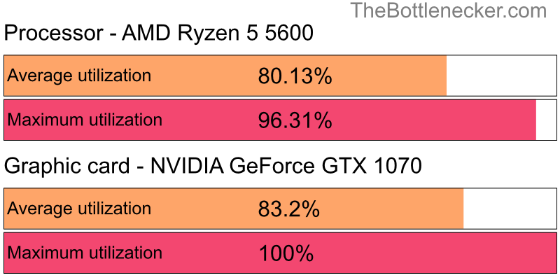 Utilization chart of AMD Ryzen 5 5600 and NVIDIA GeForce GTX 1070 inDragon Ball Z: Kakarot with 3200 × 1800 and 1 monitor