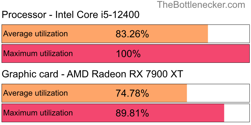 Utilization chart of Intel Core i5-12400 and AMD Radeon RX 7900 XT inPC Building Simulator with 3200 × 2400 and 1 monitor