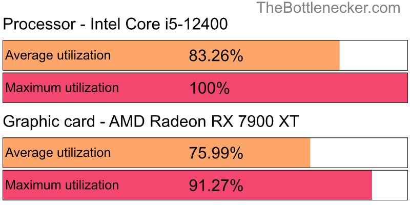 Utilization chart of Intel Core i5-12400 and AMD Radeon RX 7900 XT inPC Building Simulator with 3840 × 2160 and 1 monitor