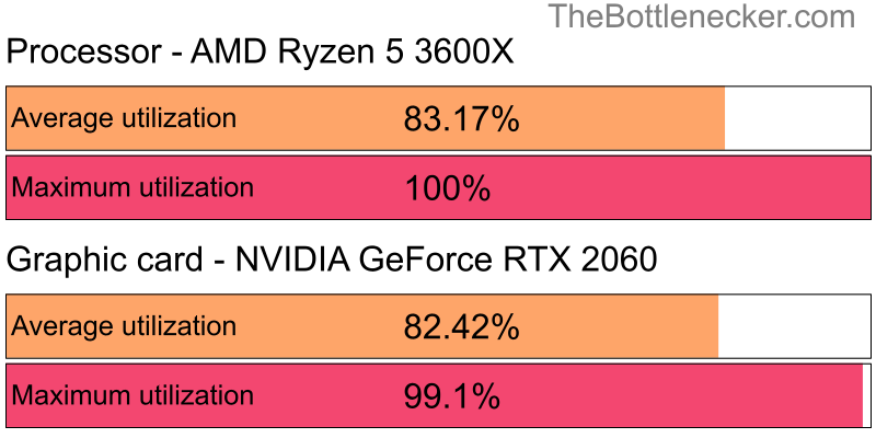 Utilization chart of AMD Ryzen 5 3600X and NVIDIA GeForce RTX 2060 inPro Evolution Soccer 2018 with 6400 × 4096 and 1 monitor