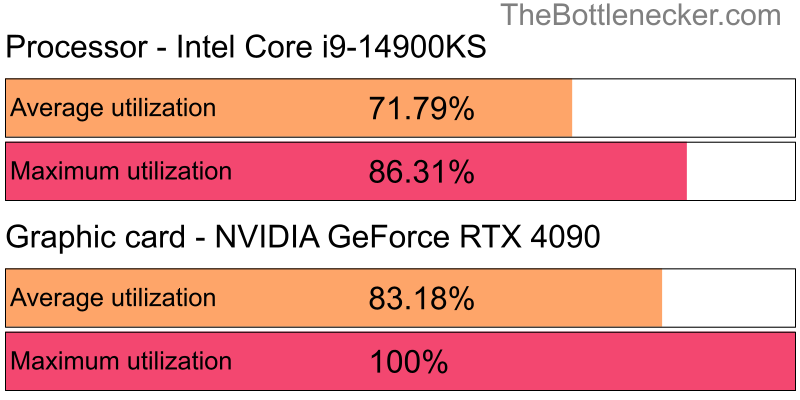 Utilization chart of Intel Core i9-14900KS and NVIDIA GeForce RTX 4090 inTom Clancy's Ghost Recon: Wildlands with 5120 × 3200 and 1 monitor