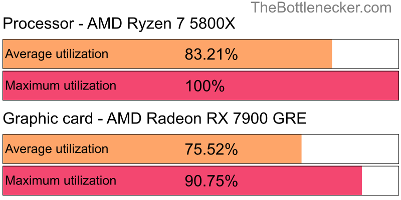 Utilization chart of AMD Ryzen 7 5800X and AMD Radeon RX 7900 GRE inFar Cry 5 with 3200 × 1800 and 1 monitor