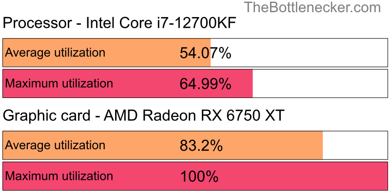 Utilization chart of Intel Core i7-12700KF and AMD Radeon RX 6750 XT inMonster Hunter: World with 10240 × 4320 and 1 monitor