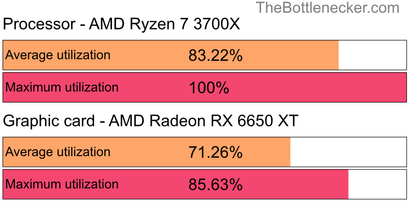 Utilization chart of AMD Ryzen 7 3700X and AMD Radeon RX 6650 XT inMonster Hunter: World with 1280 × 720 and 1 monitor