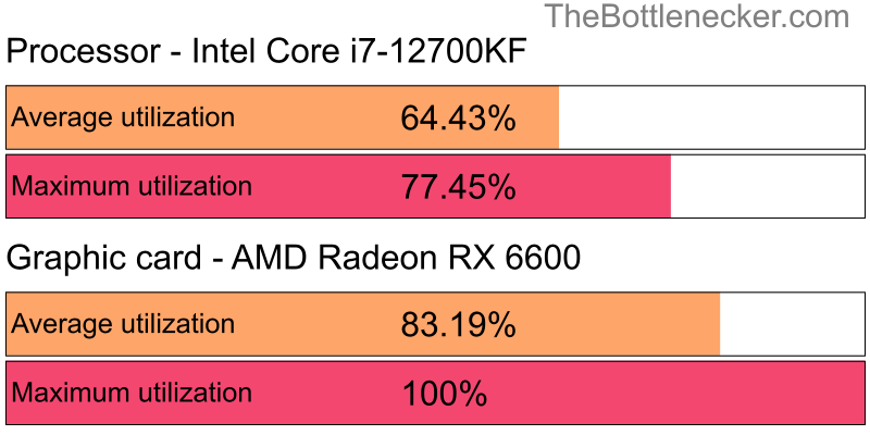 Utilization chart of Intel Core i7-12700KF and AMD Radeon RX 6600 inMonster Hunter: World with 2560 × 1600 and 1 monitor