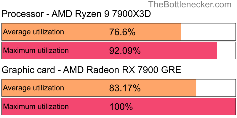 Utilization chart of AMD Ryzen 9 7900X3D and AMD Radeon RX 7900 GRE inMonster Hunter: World with 3440 × 1440 and 1 monitor