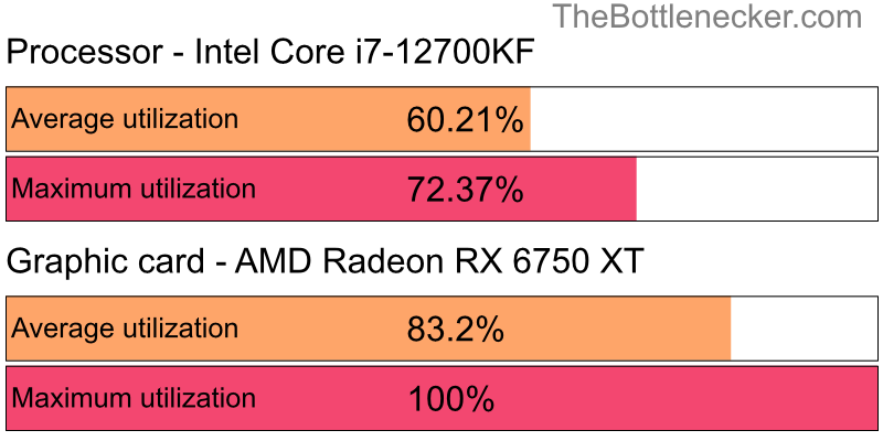 Utilization chart of Intel Core i7-12700KF and AMD Radeon RX 6750 XT inMonster Hunter: World with 5120 × 2880 and 1 monitor