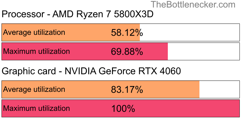 Utilization chart of AMD Ryzen 7 5800X3D and NVIDIA GeForce RTX 4060 inMonster Hunter: World with 6400 × 4096 and 1 monitor