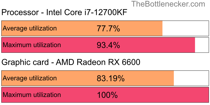 Utilization chart of Intel Core i7-12700KF and AMD Radeon RX 6600 inMonster Hunter: World with 800 × 600 and 1 monitor