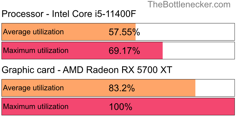 Utilization chart of Intel Core i5-11400F and AMD Radeon RX 5700 XT inCall of Duty: Modern Warfare with 5120 × 4096 and 1 monitor