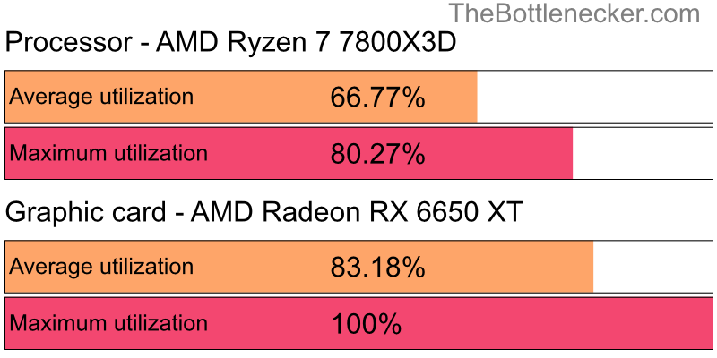 Utilization chart of AMD Ryzen 7 7800X3D and AMD Radeon RX 6650 XT inResident Evil 7: Biohazard with 3840 × 1600 and 1 monitor