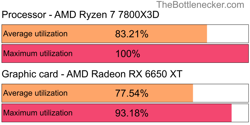 Utilization chart of AMD Ryzen 7 7800X3D and AMD Radeon RX 6650 XT inResident Evil 7: Biohazard with 800 × 600 and 1 monitor