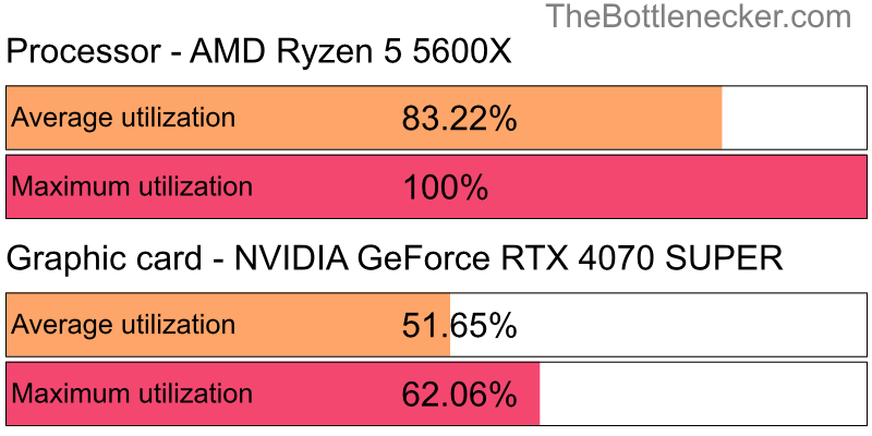 Utilization chart of AMD Ryzen 5 5600X and NVIDIA GeForce RTX 4070 SUPER inForza Horizon 3 with 1280 × 800 and 1 monitor