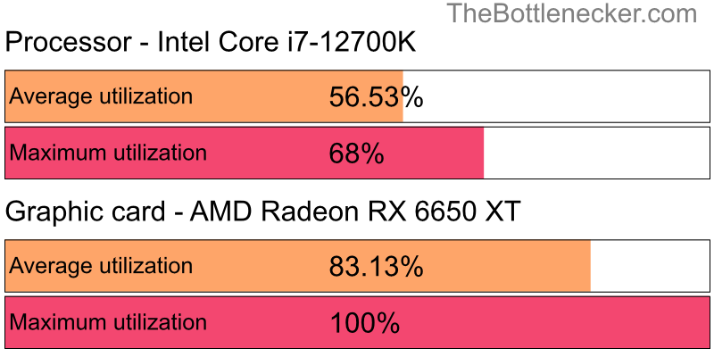 Utilization chart of Intel Core i7-12700K and AMD Radeon RX 6650 XT inTom Clancy's Ghost Recon: Breakpoint with 6016 × 3384 and 1 monitor