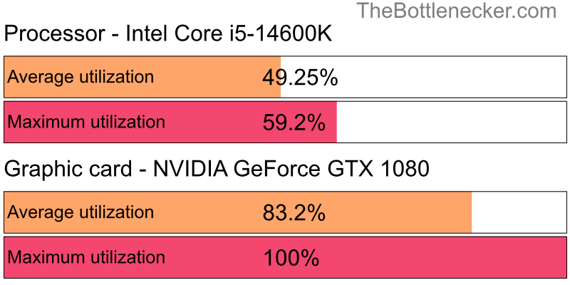 Utilization chart of Intel Core i5-14600K and NVIDIA GeForce GTX 1080 inNeed for Speed: Heat with 3840 × 2160 and 1 monitor