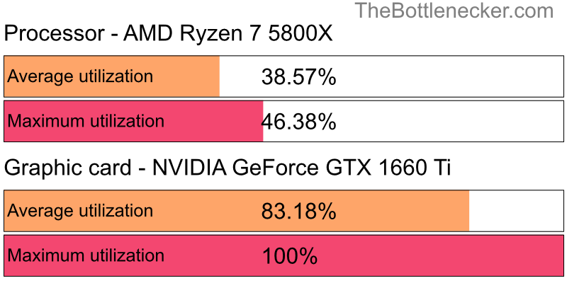 Utilization chart of AMD Ryzen 7 5800X and NVIDIA GeForce GTX 1660 Ti inJust Cause 4 with 7680 × 4800 and 1 monitor