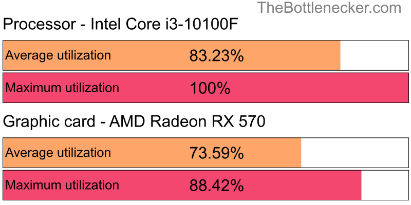 Utilization chart of Intel Core i3-10100F and AMD Radeon RX 570 inApex Legends with 1600 × 900 and 1 monitor