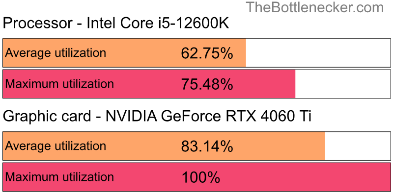 Utilization chart of Intel Core i5-12600K and NVIDIA GeForce RTX 4060 Ti inHalo: The Master Chief Collection with 6016 × 3384 and 1 monitor