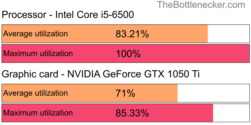 Utilization chart of Intel Core i5-6500 and NVIDIA GeForce GTX 1050 Ti inDayZ with 1360 × 768 and 1 monitor