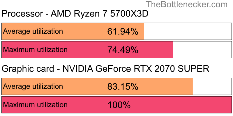 Utilization chart of AMD Ryzen 7 5700X3D and NVIDIA GeForce RTX 2070 SUPER inMafia III with 7680 × 4320 and 1 monitor