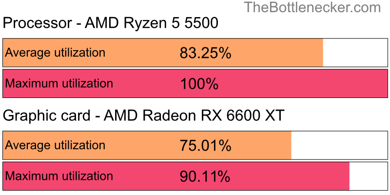 Utilization chart of AMD Ryzen 5 5500 and AMD Radeon RX 6600 XT inBattlefield V with 2560 × 1440 and 1 monitor