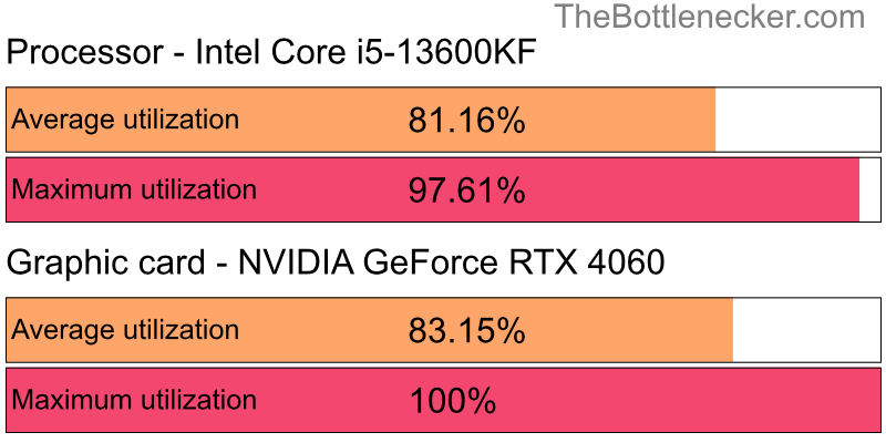 Utilization chart of Intel Core i5-13600KF and NVIDIA GeForce RTX 4060 inJust Cause 3 with 3440 × 1440 and 1 monitor