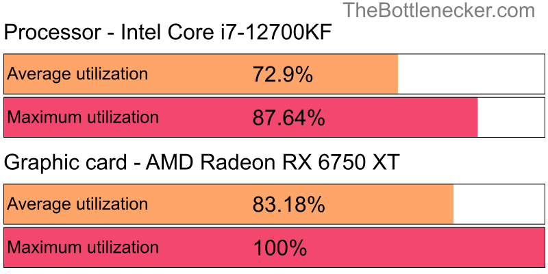 Utilization chart of Intel Core i7-12700KF and AMD Radeon RX 6750 XT inJust Cause 3 with 5120 × 2160 and 1 monitor