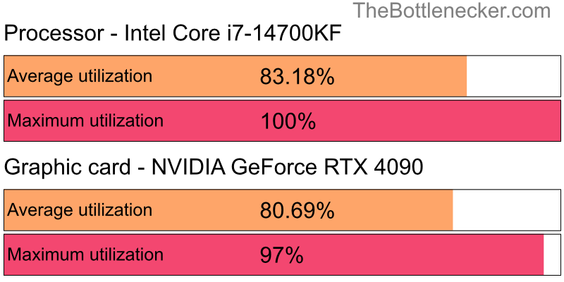 Utilization chart of Intel Core i7-14700KF and NVIDIA GeForce RTX 4090 inJust Cause 3 with 5120 × 2880 and 1 monitor